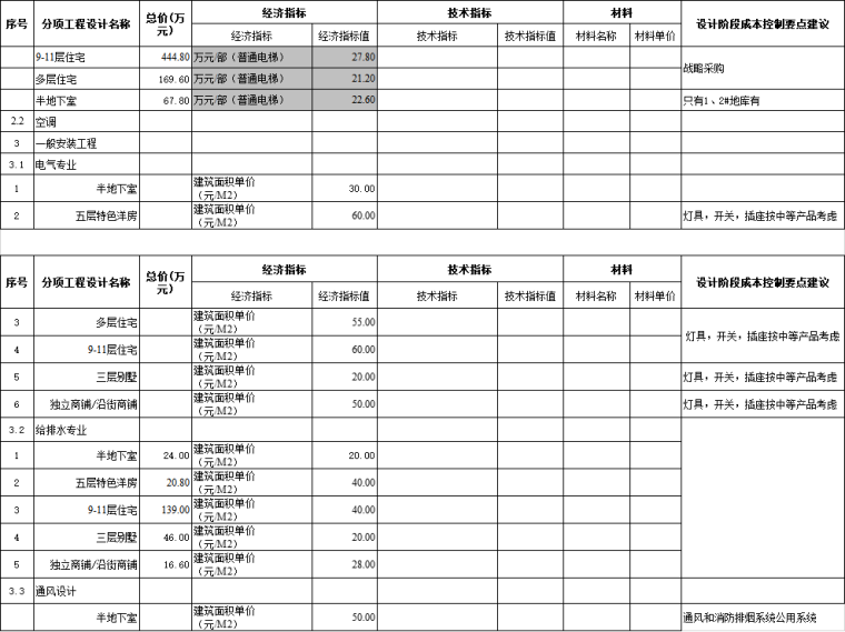 施工图限额设计要求及成本控制模板excel-施工图限额设计要求及成本控制模板4