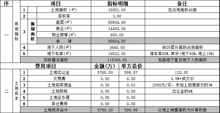 广州概算表资料下载-房地产项目开发概算表