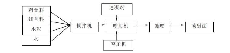 水库枢纽工程大坝开挖支护施工方案-喷混凝土施工工艺水平流程图