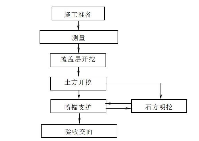 水库枢纽工程大坝开挖支护施工方案-测量施工放线