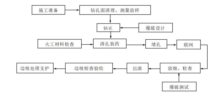 水库枢纽工程大坝开挖支护施工方案-石方明挖施工程序框图