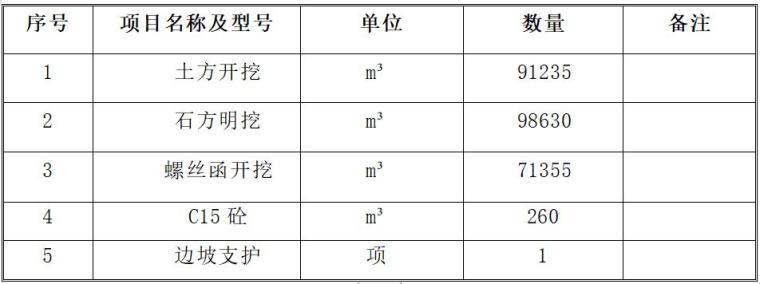 水库枢纽工程大坝开挖支护施工方案-主要工程量表