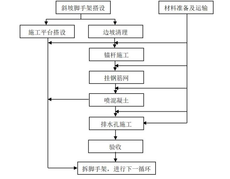 水库枢纽工程大坝开挖支护施工方案-土石方明挖边坡支护程序图