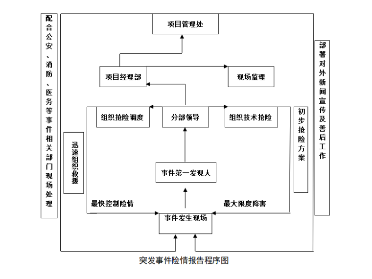 挖断电缆应急资料下载-[广州]明挖车站及区间防汛应急救援预案