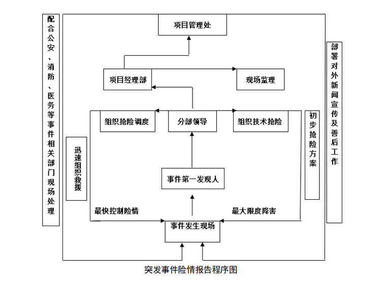 雨期防汛应急救援资料下载-[广州]明挖车站及区间防汛应急救援预案