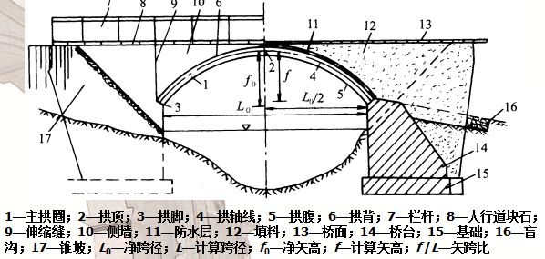 [分享]拱桥构造示意图