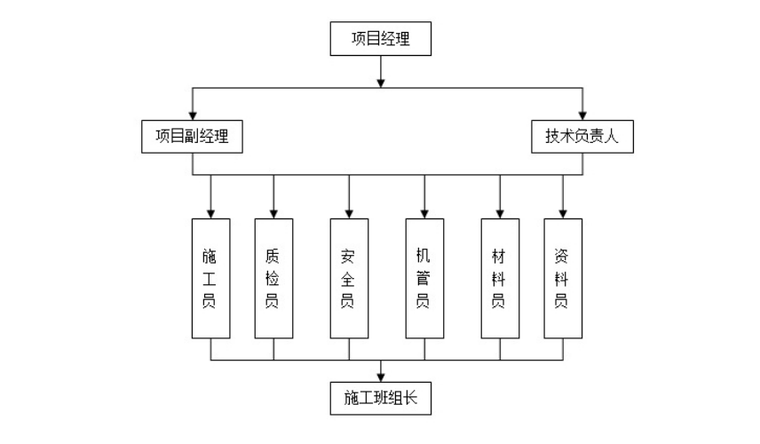 03 項目部組織機構