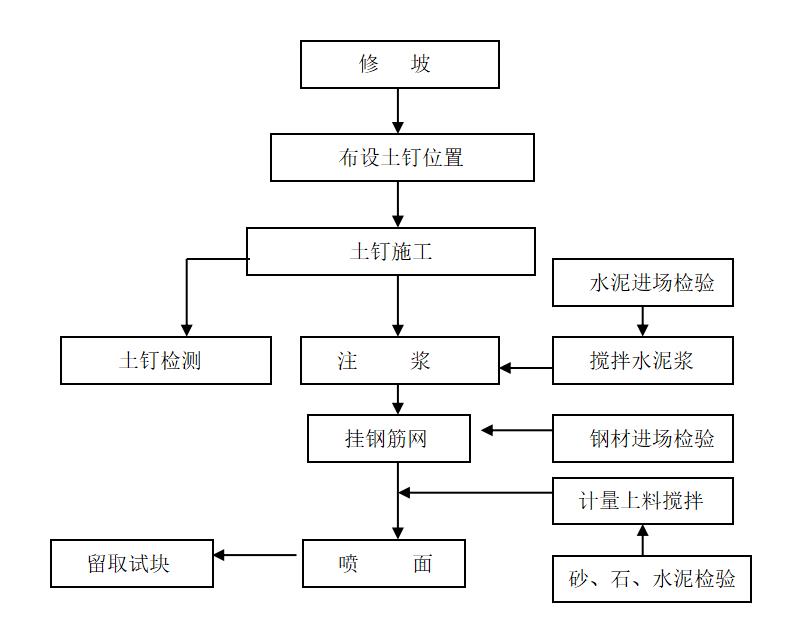 土钉墙支护工艺流程图片