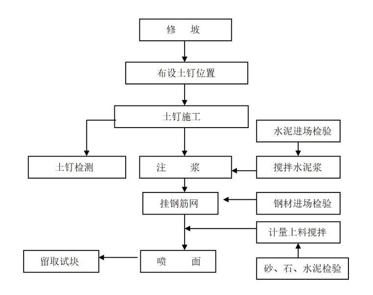 土釘牆施工工藝流程