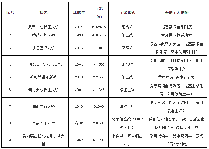 景观塔建筑结构资料下载-三塔及多塔斜拉桥提高结构刚度有哪些措施？