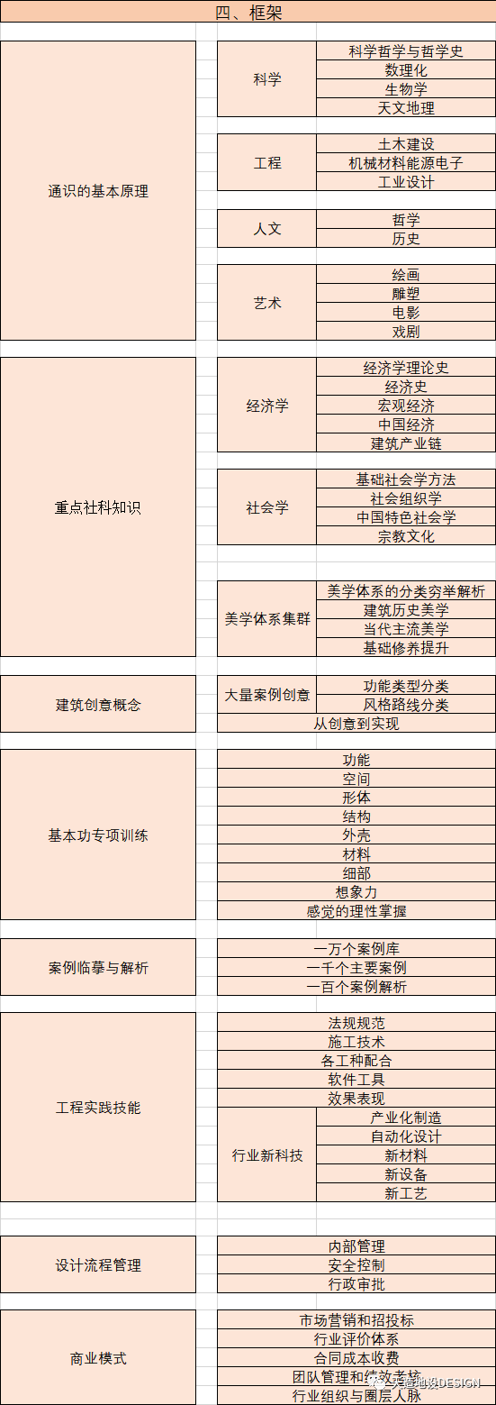 建筑方案设计培训大纲和概述——现状、目标_8