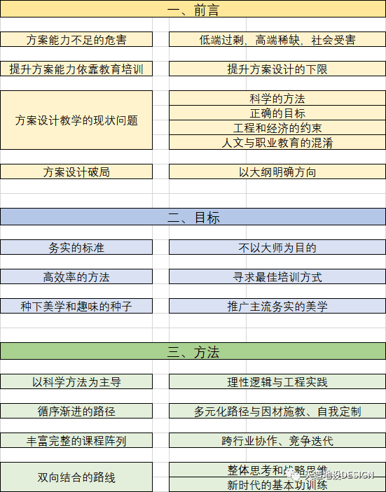 工程技术分类现状资料下载-建筑方案设计培训大纲和概述——现状、目标