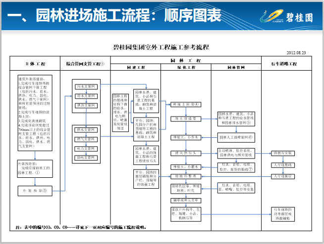 知名地产公司园林施工工艺做法标准化简析-园林进场施工流程：顺序图表