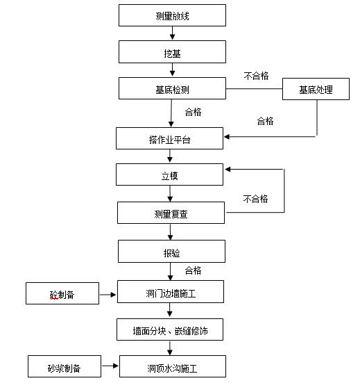 铁路隧道倒斜切式洞门施工技术交底书