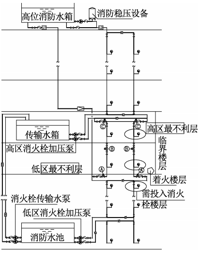 [分享]超高層建築臨界樓層串聯消防系統如何設計