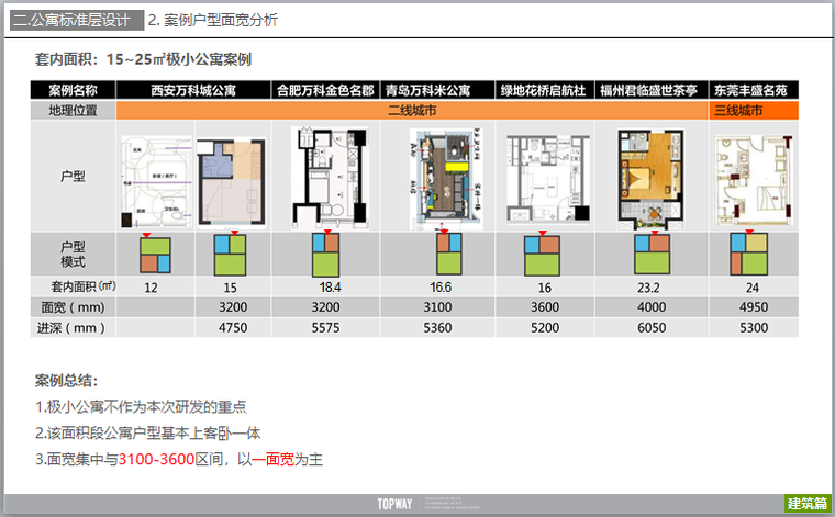 公寓户型设计研发及户型案例分析（图文）-套内面积：15~25㎡极小公寓案例