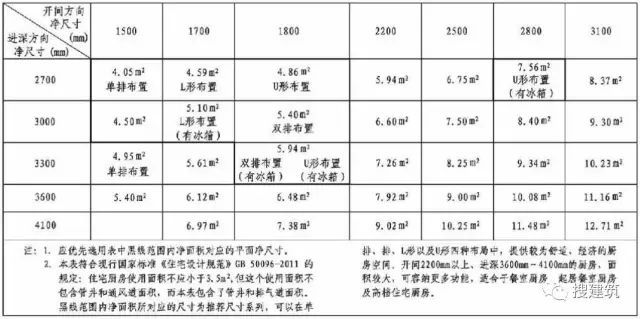 厨房精细化设计—— 各种排布方式_5