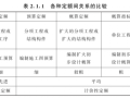 建设工程计价之工程定额体系知识点get√