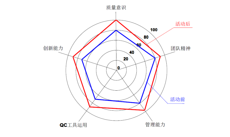 06 活动前后效果自我评价雷达图