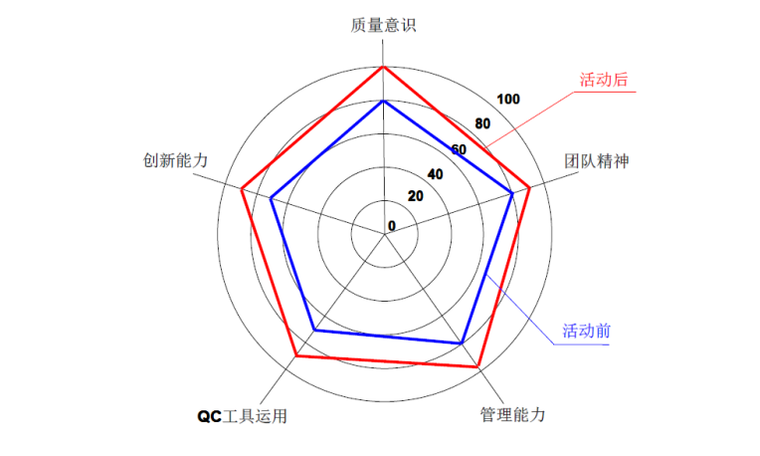 06 活动前后效果自我评价雷达图