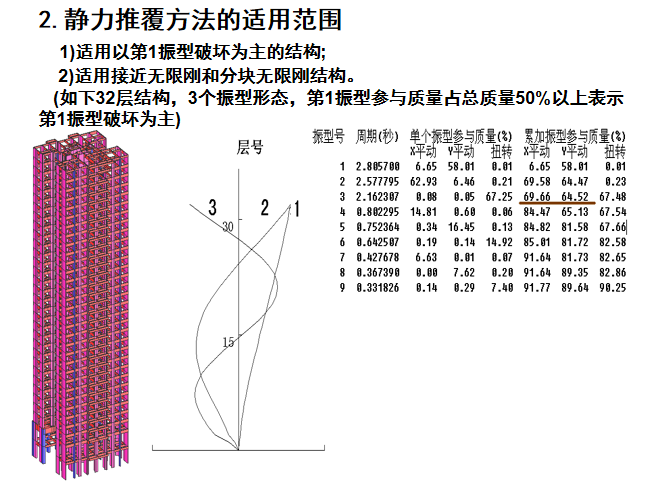 结构设计中常见问题及处理办法PPT（128页）-静力推覆方法的适用范围