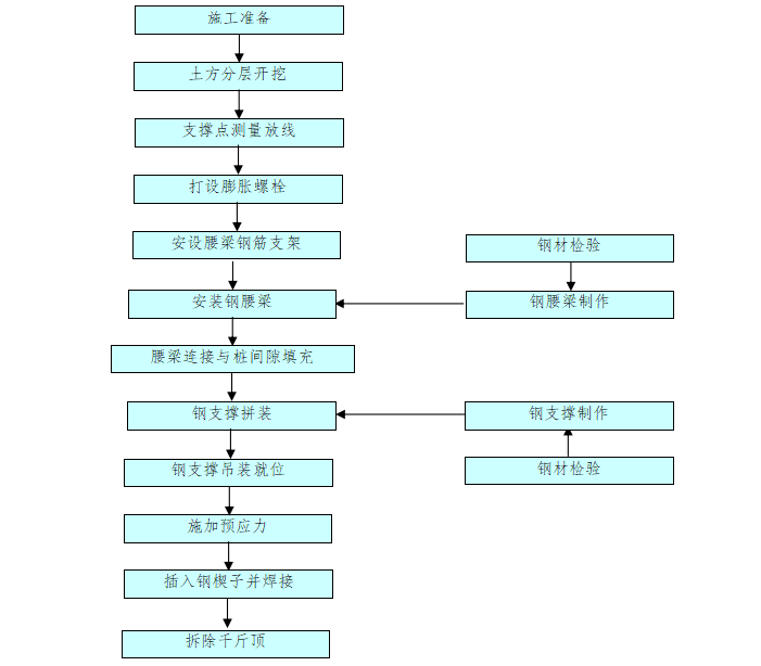 钢支撑施工工艺流程图