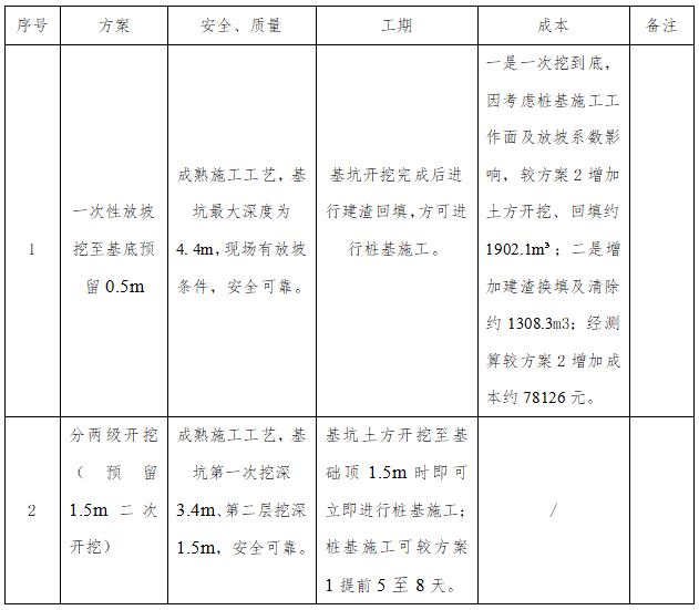 厂房管桩基础土方施工方案资料下载-沈阳综合楼土方开挖安全专项施工方案(28P)