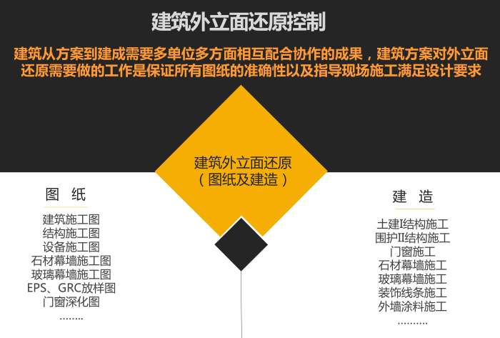 外立面真石漆改造资料下载-建筑外立面还原控制技术手册与实践经验2019