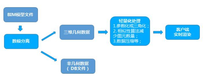 国内公路发展现状资料下载-国产BIM轻量化引擎的发展现状