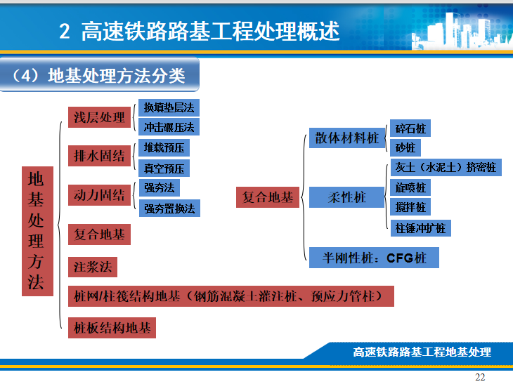 高速铁路路基工程地基处理与新技术2018-地基处理方法分类