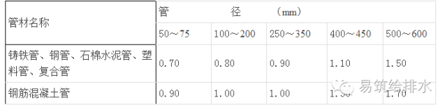 给水钢管及支墩设计图资料下载-室外给水排水管道_管网施工工艺和质量控制