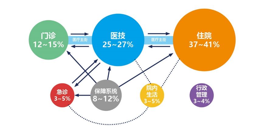 [分享]干货满满 医院建筑设计要点