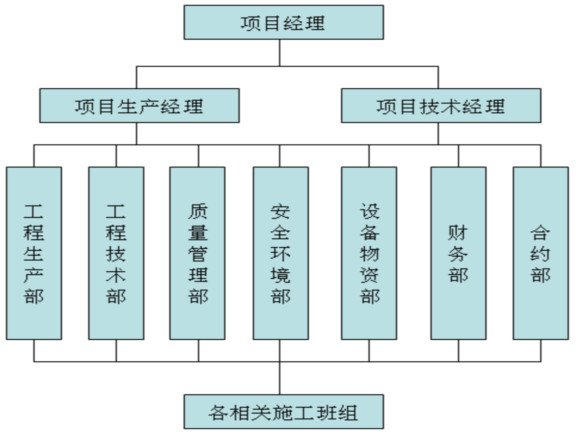 项目管理机构图