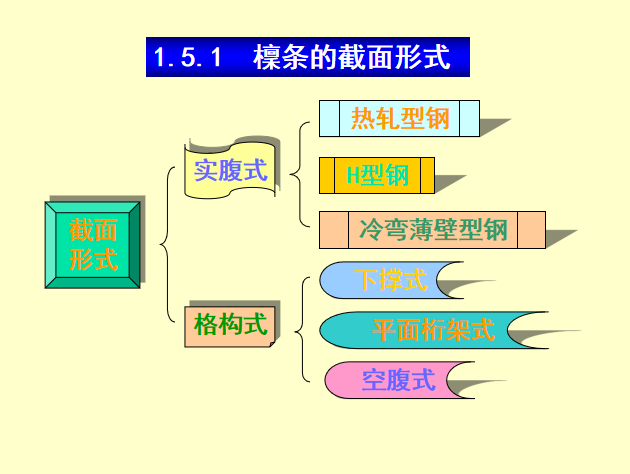 32精品门式刚架资料下载-门式刚架檩条设计PPT（32页）