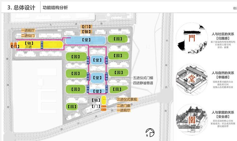 [安徽]新中式风格大区住宅景观深化方案设计-功能结构分析