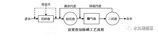 污水处理高效沉淀资料下载-污水处理工艺及优缺点大总结，赶快收藏吧