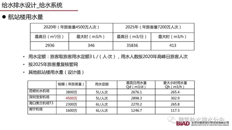 北京大兴机场航站楼给水排水设计详细方案_22