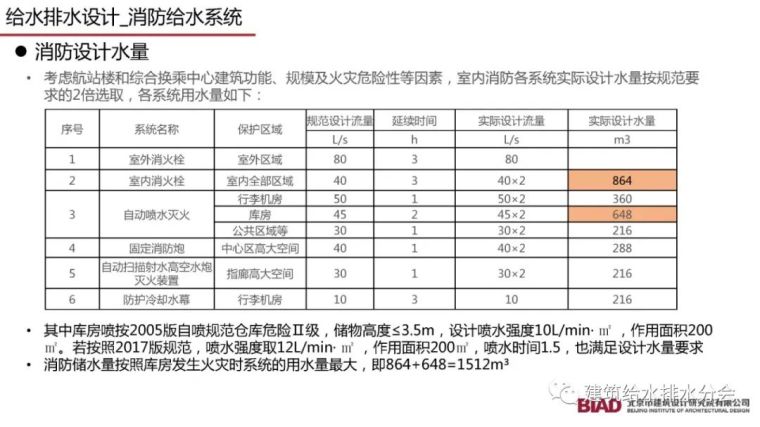 北京大兴机场航站楼给水排水设计详细方案_44