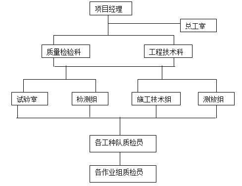 河道治理及生态修复施工组织设计-质量保证组织体系框图