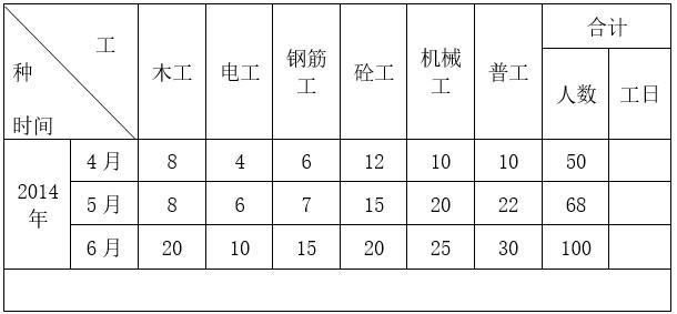 河道治理及生态修复施工组织设计-劳动力投入计划表