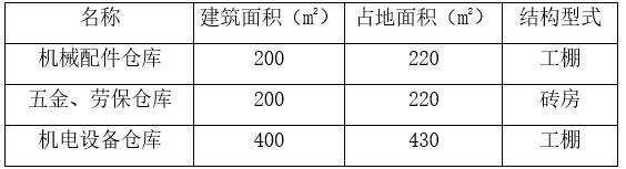 河道治理及生态修复施工组织设计-材料仓库汇总表