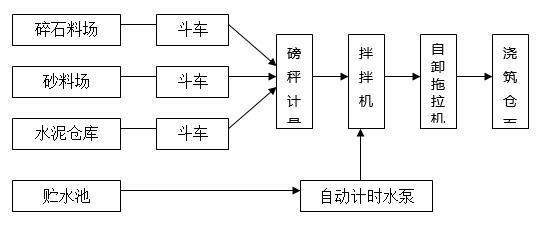 河道治理及生态修复施工组织设计-工艺流程