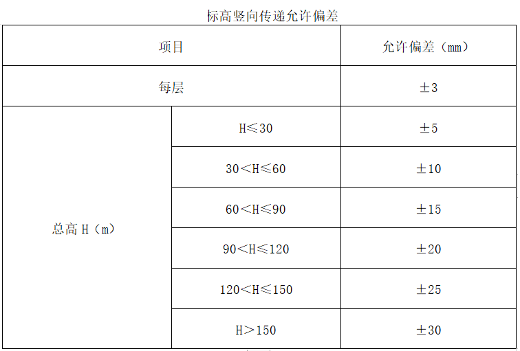 四层框剪楼施工组织设计(136页，钻孔桩)-标高竖向传递允许偏差