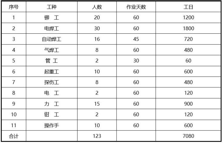 内脚手架正装施工工法-劳动力组合表