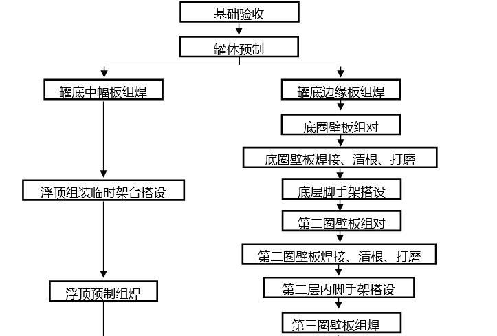 内脚手架正装施工工法-施工工艺