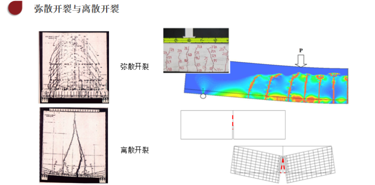 混凝土压模CAD资料下载-基于DIANA中不同裂缝模型混凝土梁开裂模模