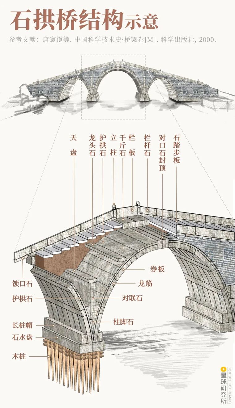 在单拱石桥的基础上 将拱与拱相连 可以组合出 联拱石桥