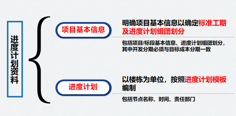 名企工程进度管理工作培训（PPT）-进度计划资料