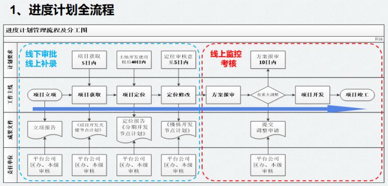 名企工程进度管理工作培训（PPT）-进度计划管理流程及分工图