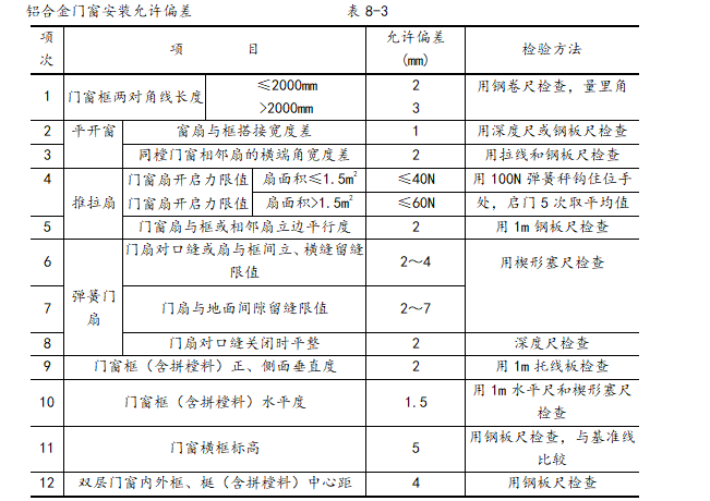 建筑工程施工工艺技术标准（140页）-铝合金门窗安装允许偏差